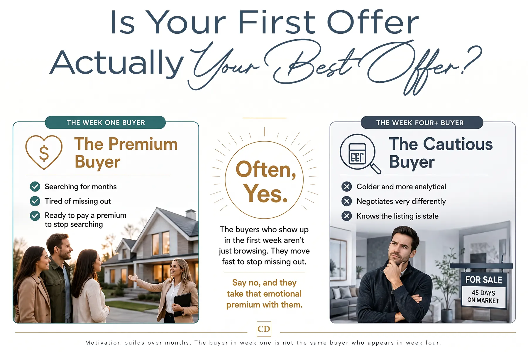 Is Your First Offer Actually Your Best Offer?